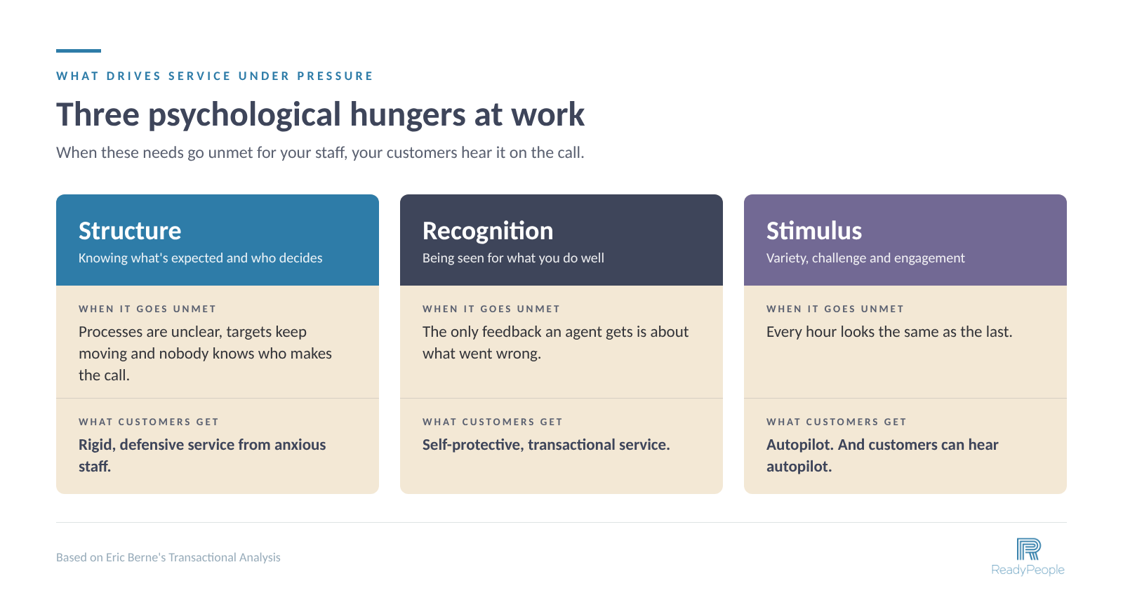 Diagram of three psychological hungers at work. Structure: when processes are unclear, targets keep moving and nobody knows who makes the call, customers get rigid, defensive service from anxious staff. Recognition: when the only feedback an agent gets is about what went wrong, customers get self-protective, transactional service. Stimulus: when every hour looks the same, customers get autopilot. Based on Eric Berne's Transactional Analysis.